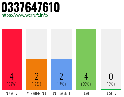Rufnummer 0337647610 Telefonnummer 0337647610