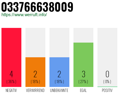 Rufnummer 033766638009 Telefonnummer 033766638009