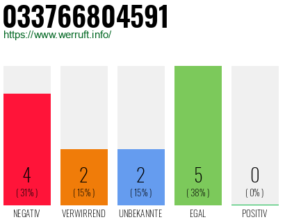 Rufnummer 033766804591 Telefonnummer 033766804591