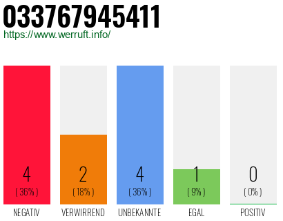 Rufnummer 033767945411 Telefonnummer 033767945411
