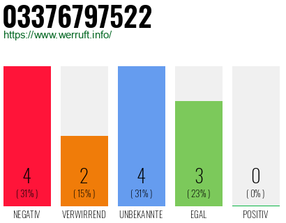 Rufnummer 03376797522 Telefonnummer 03376797522