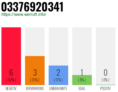 Rufnummer 03376920341 Telefonnummer 03376920341