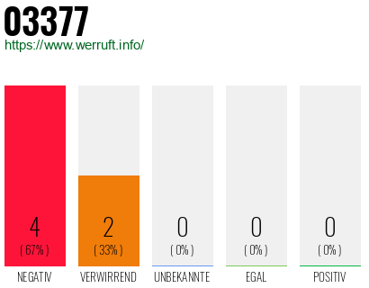Rufnummer 03377 Telefonnummer 03377