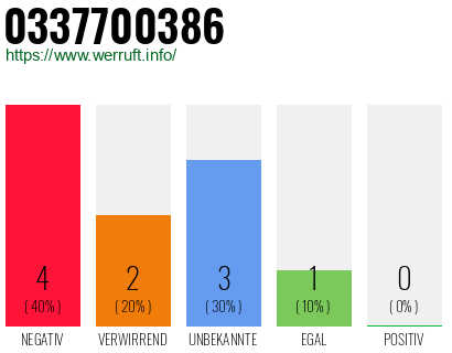 Rufnummer 0337700386 Telefonnummer 0337700386