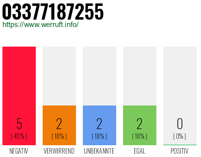 Rufnummer 03377187255 Telefonnummer 03377187255