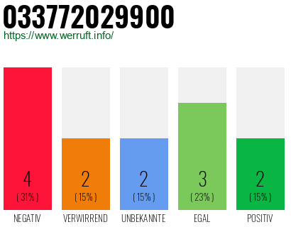 Rufnummer 033772029900 Telefonnummer 033772029900