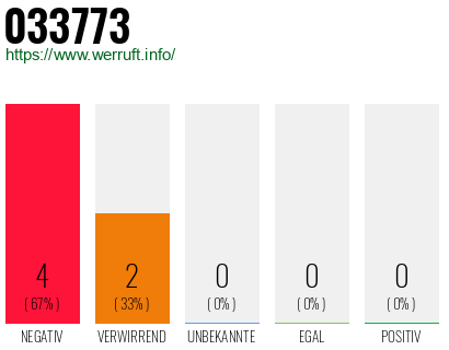 Rufnummer 033773 Telefonnummer 033773