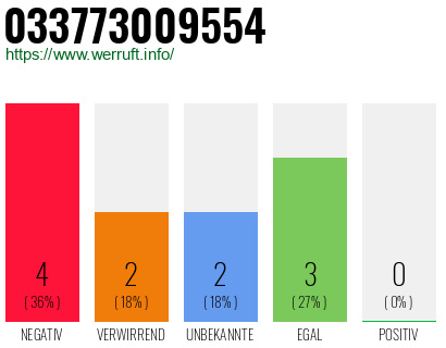 Rufnummer 033773009554 Telefonnummer 033773009554