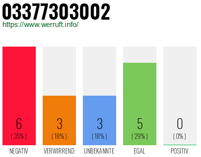 Rufnummer 03377303002 Telefonnummer 03377303002