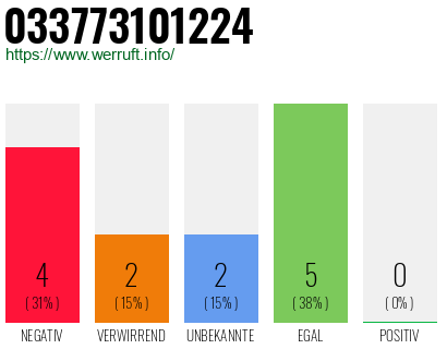 Rufnummer 033773101224 Telefonnummer 033773101224