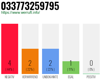 Rufnummer 033773259795 Telefonnummer 033773259795