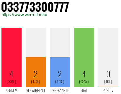 Rufnummer 033773300777 Telefonnummer 033773300777