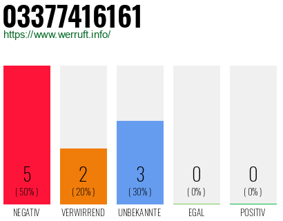 Rufnummer 03377416161 Telefonnummer 03377416161