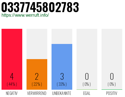 Rufnummer 0337745802783 Telefonnummer 0337745802783