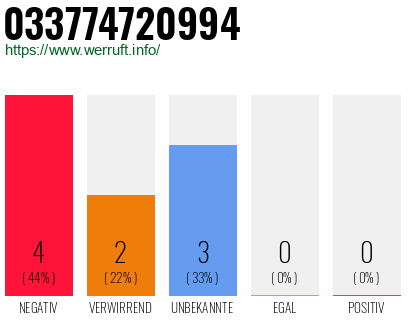 Rufnummer 033774720994 Telefonnummer 033774720994
