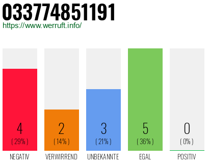 Rufnummer 033774851191 Telefonnummer 033774851191