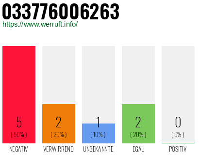 Rufnummer 033776006263 Telefonnummer 033776006263