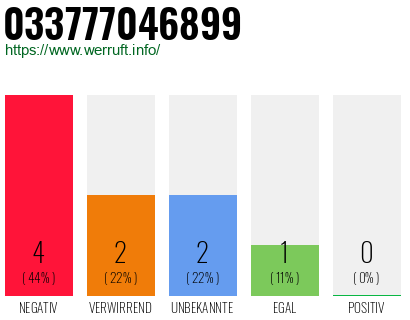 Rufnummer 033777046899 Telefonnummer 033777046899