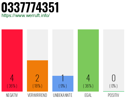 Rufnummer 0337774351 Telefonnummer 0337774351