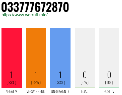 Rufnummer 033777672870 Telefonnummer 033777672870