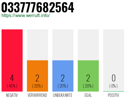 Rufnummer 033777682564 Telefonnummer 033777682564