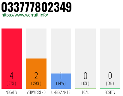 Rufnummer 033777802349 Telefonnummer 033777802349