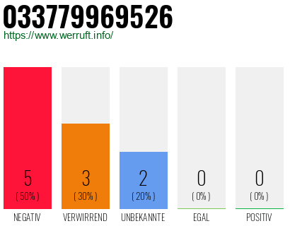 Rufnummer 033779969526 Telefonnummer 033779969526
