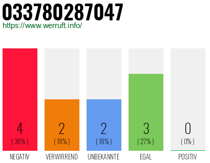 Rufnummer 033780287047 Telefonnummer 033780287047