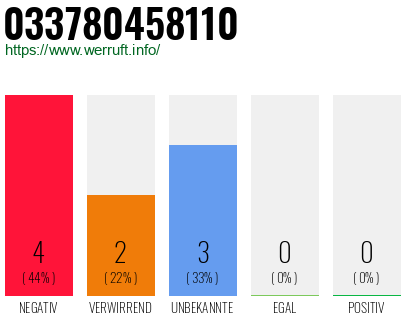 Rufnummer 033780458110 Telefonnummer 033780458110