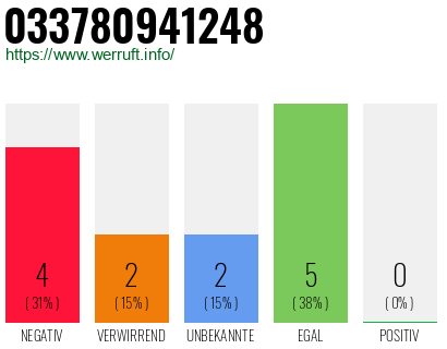 Rufnummer 033780941248 Telefonnummer 033780941248