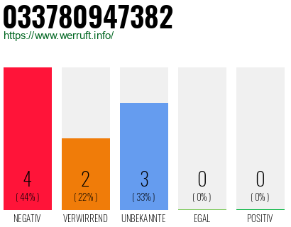 Rufnummer 033780947382 Telefonnummer 033780947382