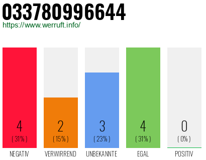 Rufnummer 033780996644 Telefonnummer 033780996644