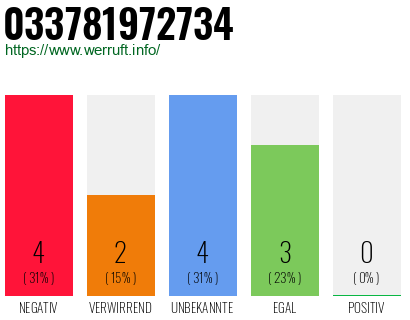Rufnummer 033781972734 Telefonnummer 033781972734