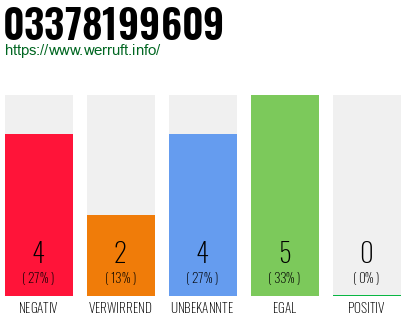 Rufnummer 03378199609 Telefonnummer 03378199609