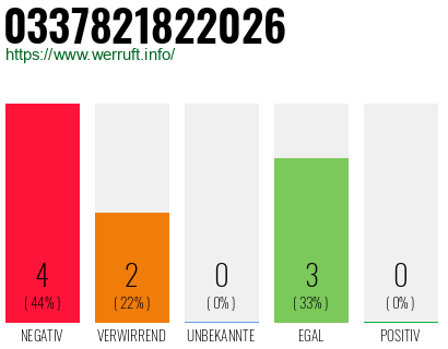 Rufnummer 0337821822026 Telefonnummer 0337821822026