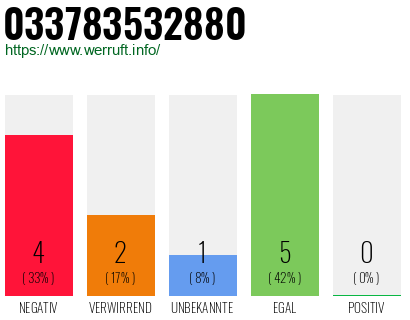 Rufnummer 033783532880 Telefonnummer 033783532880