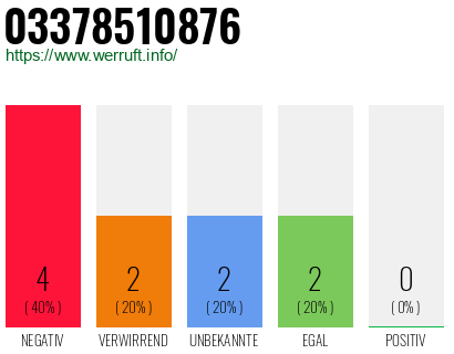 Rufnummer 03378510876 Telefonnummer 03378510876
