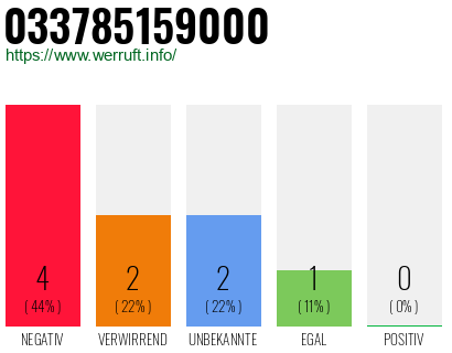 Rufnummer 033785159000 Telefonnummer 033785159000