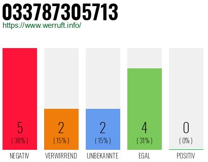 Rufnummer 033787305713 Telefonnummer 033787305713