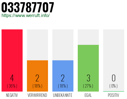 Rufnummer 033787707 Telefonnummer 033787707