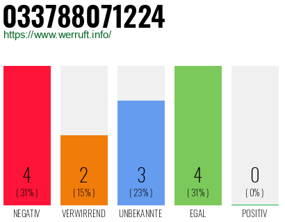 Rufnummer 033788071224 Telefonnummer 033788071224