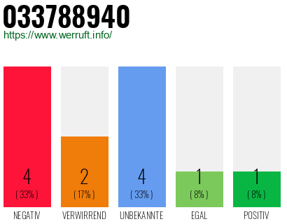Rufnummer 033788940 Telefonnummer 033788940