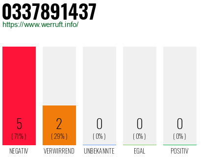 Rufnummer 0337891437 Telefonnummer 0337891437