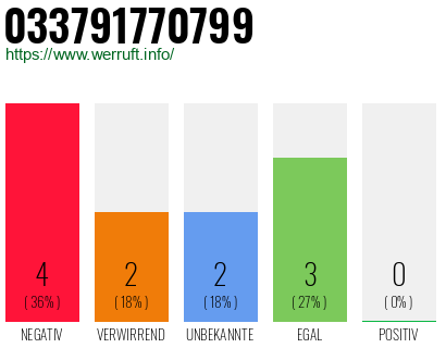 Rufnummer 033791770799 Telefonnummer 033791770799