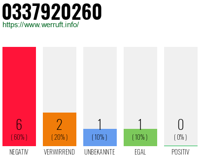 Rufnummer 0337920260 Telefonnummer 0337920260