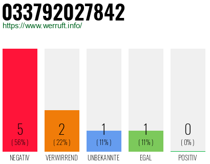 Rufnummer 033792027842 Telefonnummer 033792027842