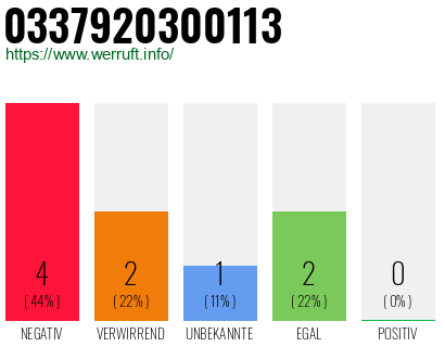 Rufnummer 0337920300113 Telefonnummer 0337920300113
