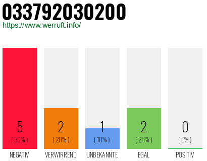 Rufnummer 033792030200 Telefonnummer 033792030200