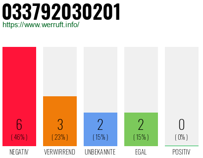 Rufnummer 033792030201 Telefonnummer 033792030201