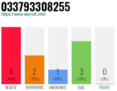 Rufnummer 033793308255 Telefonnummer 033793308255